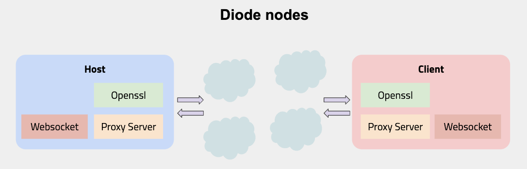 How Diode Allows Engineers to Develop LINE Chatbots in a Decentralized Way